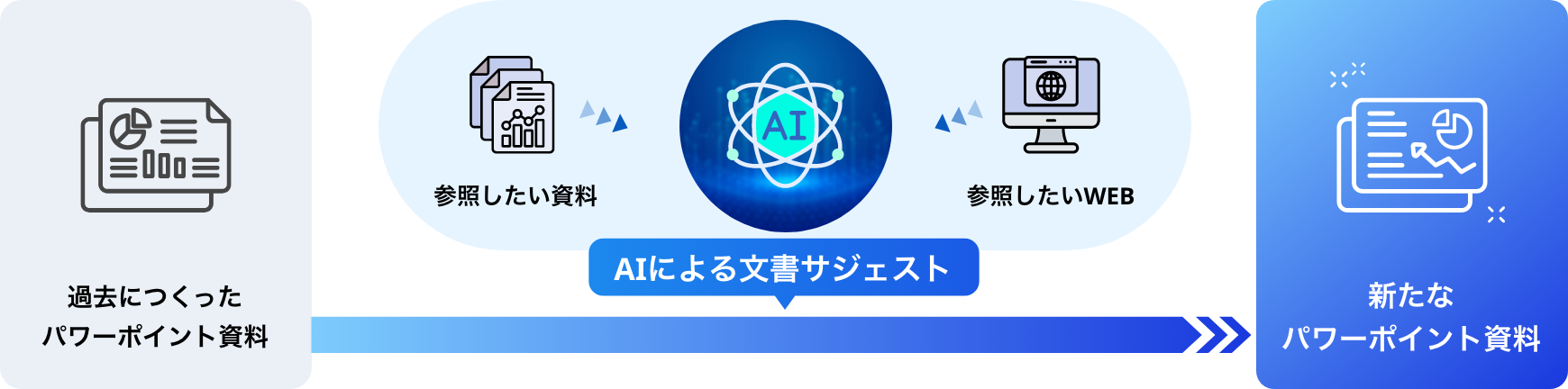 過去に作ったパワーポイント資料をAIで新たなパワーポイント資料に