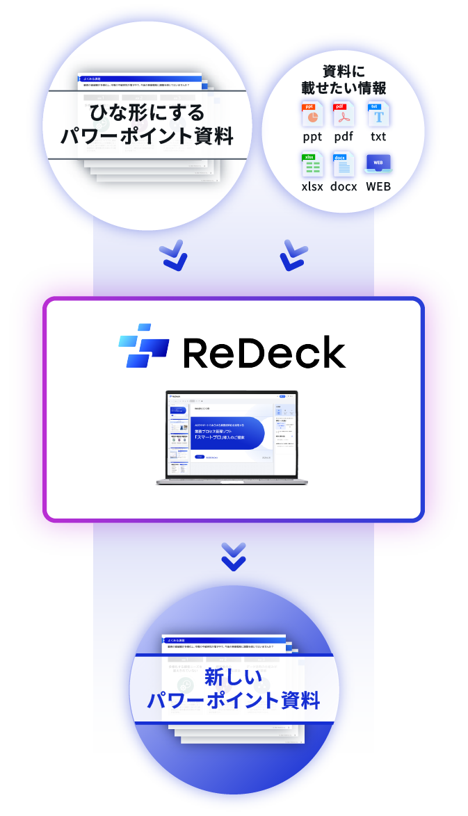 ReDeckはひな形の資料と載せたい情報を組み合わせて新しいパワーポイント資料を生成