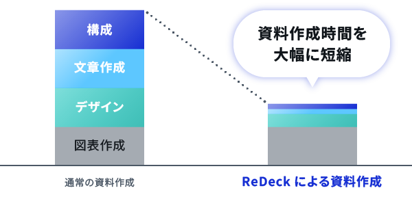 ReDeckを活用することで資料作成の時間を大幅に短縮可能