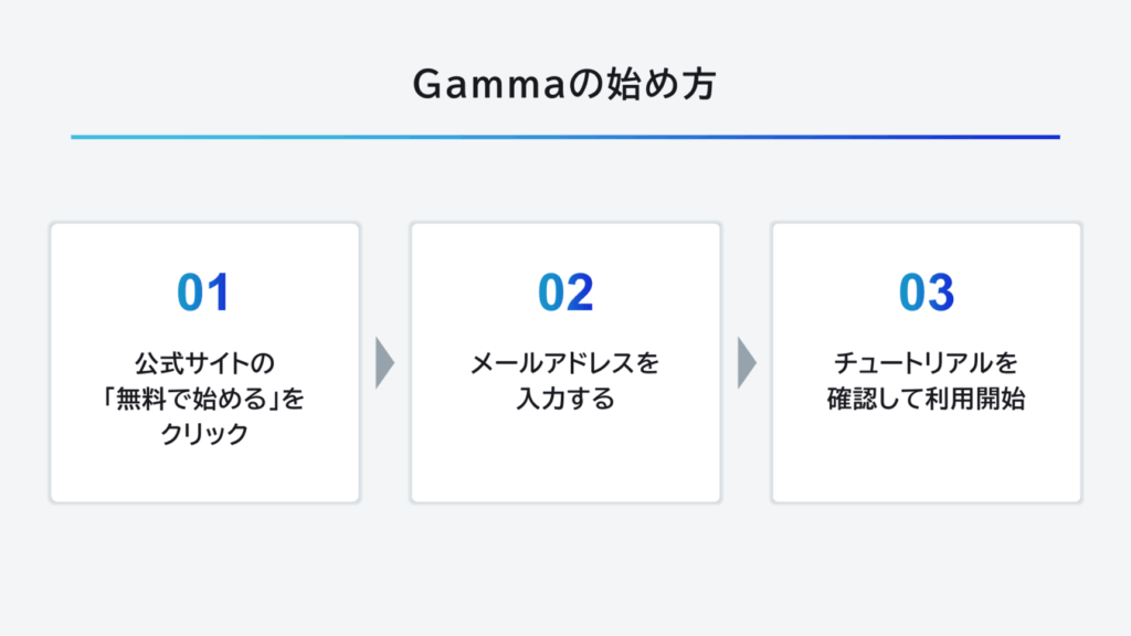 gammaの始め方