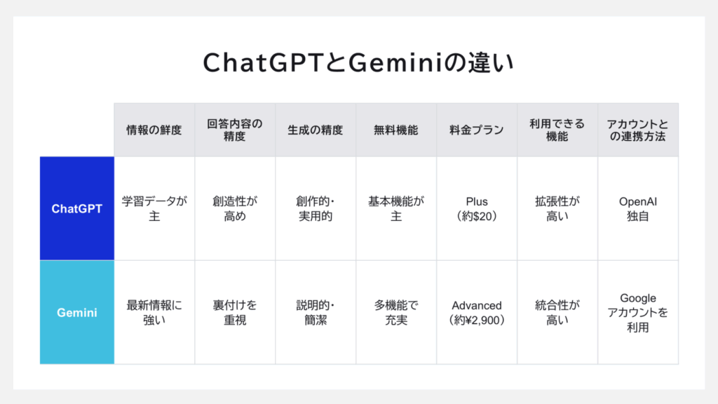 chatGPTとGeminiの違い