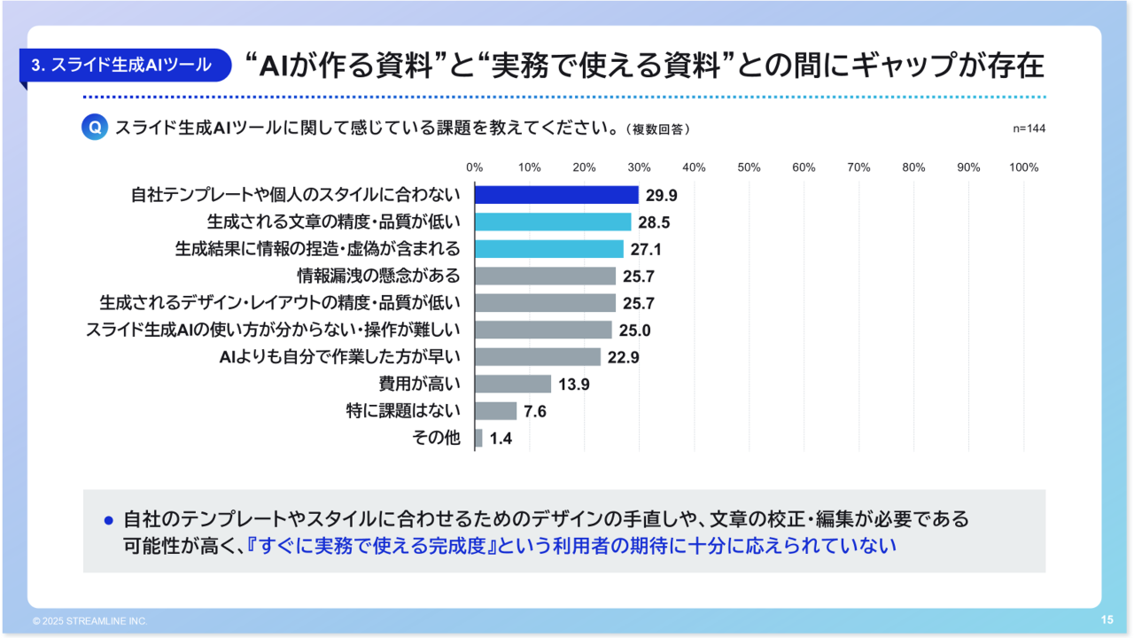 スライド生成AIツールと資料作成業務に関するアンケート調査