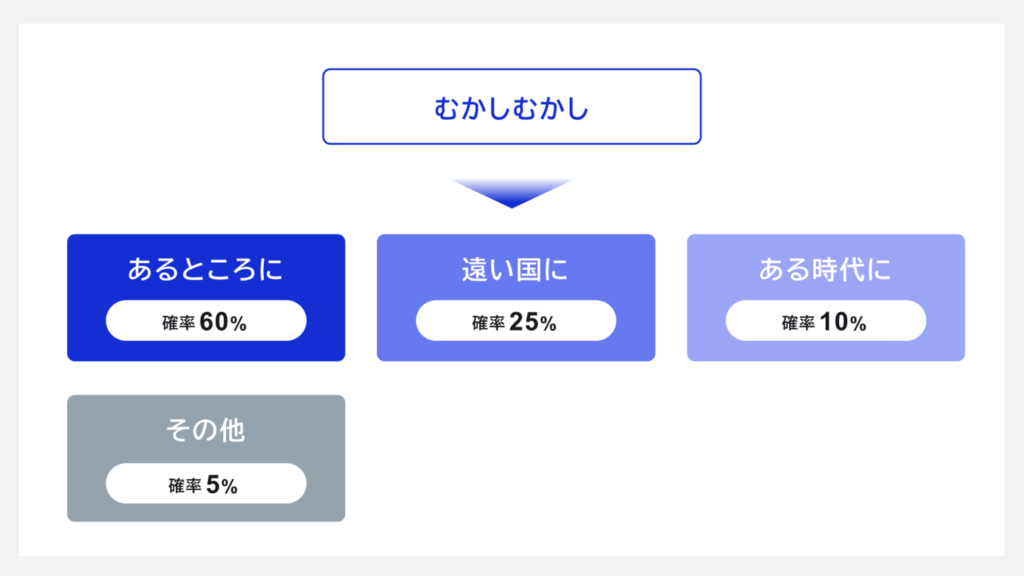 むかしむかしを選ぶと、あるところにが60%、遠い国にが25％など、次にくる単語の確率を計算する図
