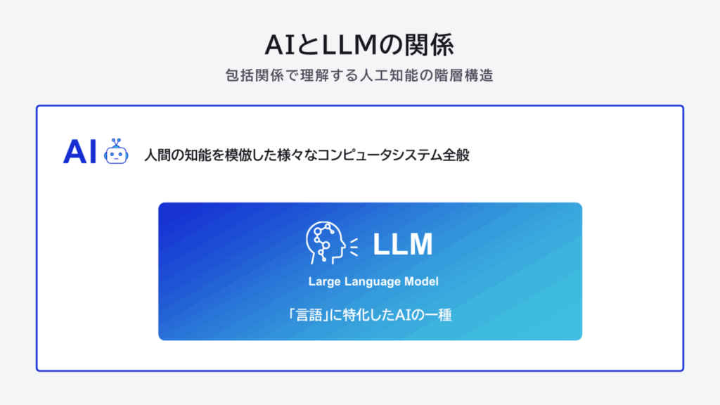 AIの枠の中にLLM（言語に特化したAI）が含まれている