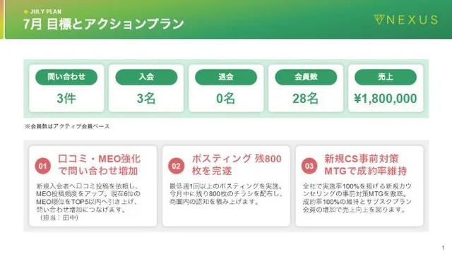 導入後の月次の目標とアクションプランのスライド