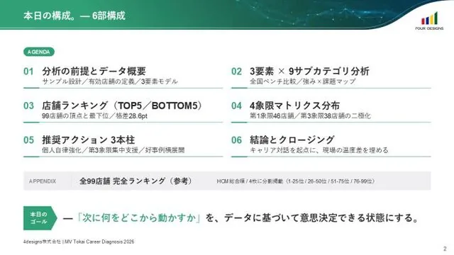 導入後の本日の構成を示すスライド